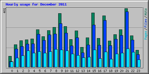 Hourly usage for December 2011