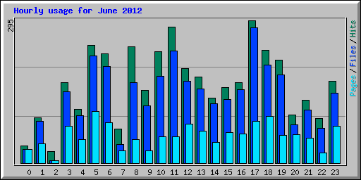 Hourly usage for June 2012