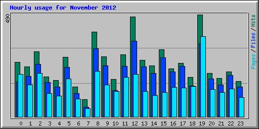 Hourly usage for November 2012