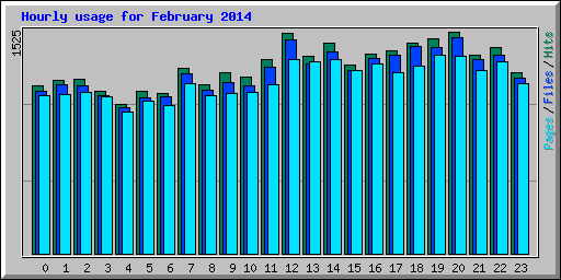 Hourly usage for February 2014