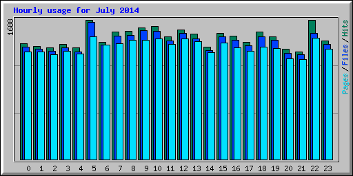 Hourly usage for July 2014