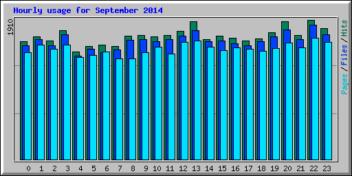 Hourly usage for September 2014