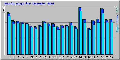 Hourly usage for December 2014