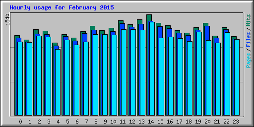 Hourly usage for February 2015