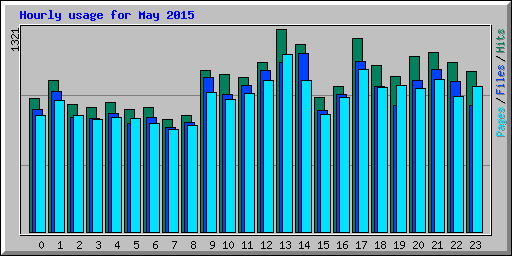 Hourly usage for May 2015