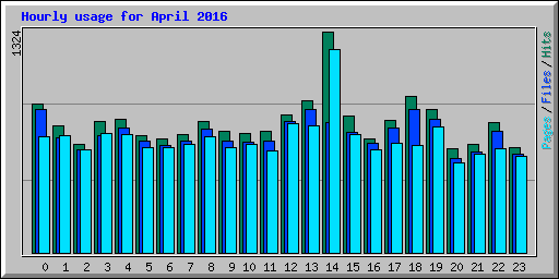 Hourly usage for April 2016