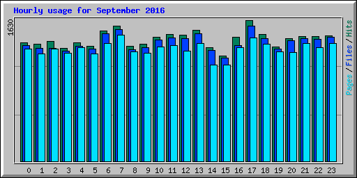 Hourly usage for September 2016