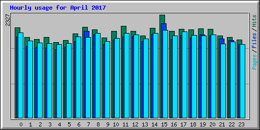 Hourly usage for April 2017