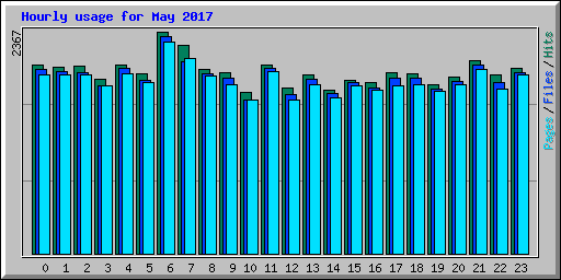 Hourly usage for May 2017