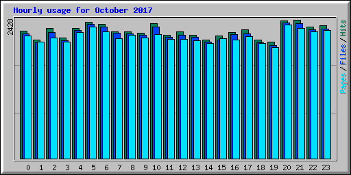 Hourly usage for October 2017