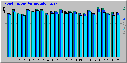 Hourly usage for November 2017