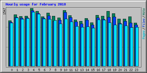 Hourly usage for February 2018