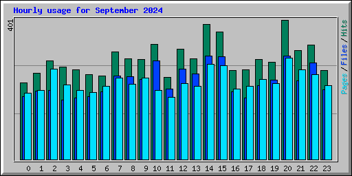 Hourly usage for September 2024
