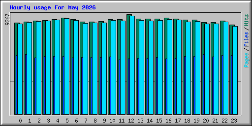Hourly usage for May 2026